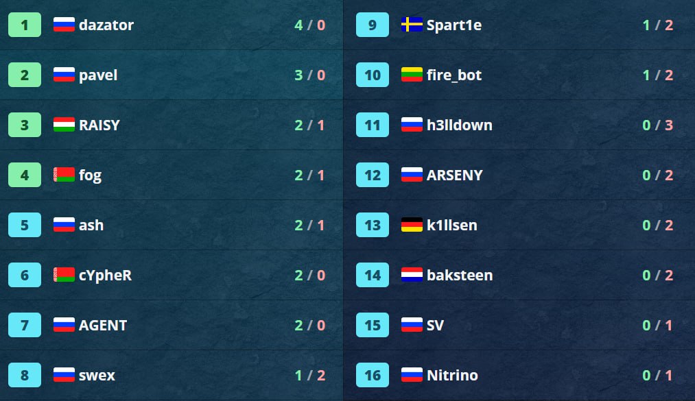 Quake250fps's tweet image. 250FPS Season 3: Interim Results

Only two match days have passed, but the league is already full of intrigue!

At the top of the leaderboard is 🇷🇺dazator, who kicked things off with an impressive streak of four wins and no losses. He’s confidently holding the lead, showing…