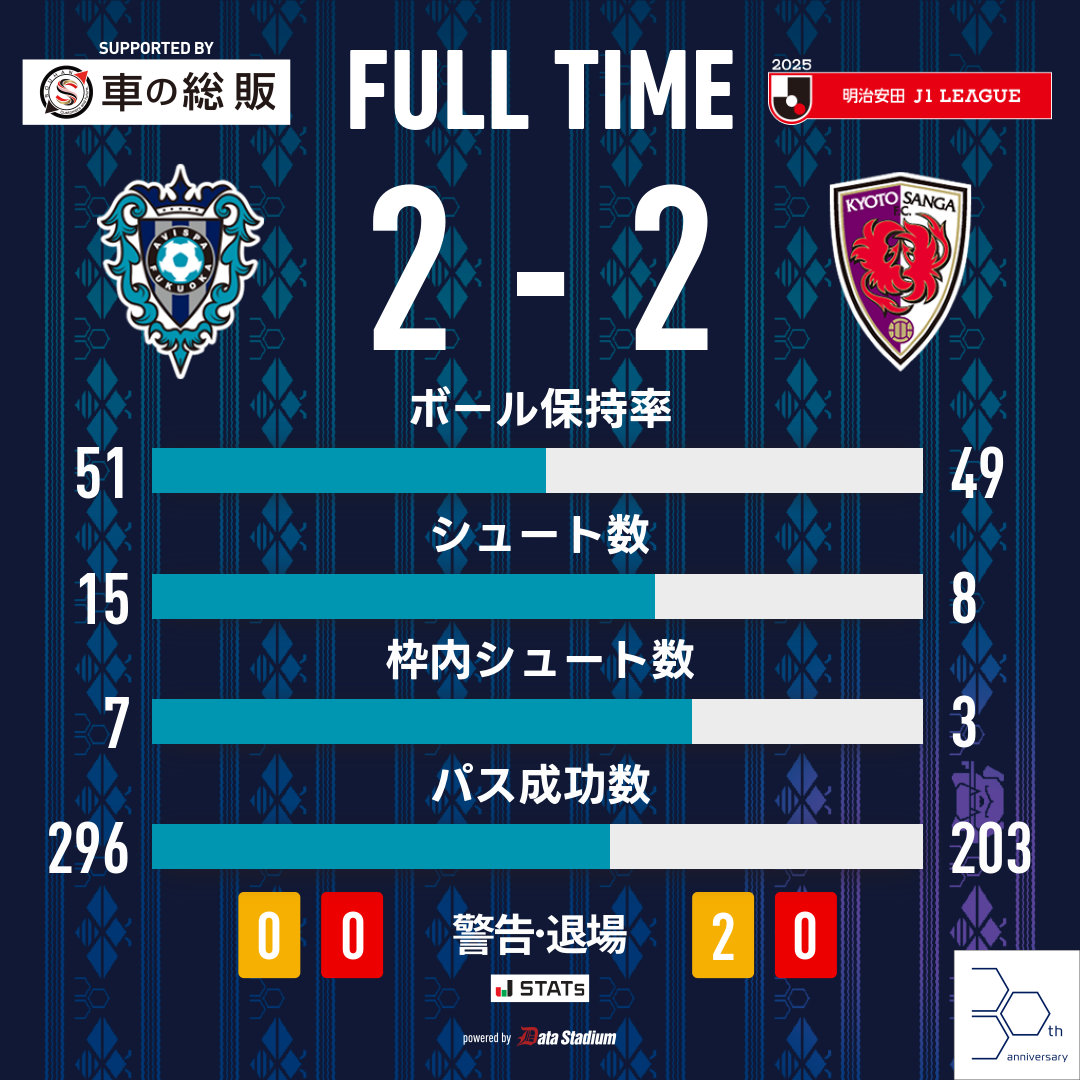 AvispaF's tweet image. 試合終了⚽
🏆明治安田J1リーグ 第24節🏆
#福岡トヨペットスペシャルマッチ
#アビスパ福岡 2-2 #京都サンガFC
#DAZN で配信!
視聴はこちら➡️prf.hn/click/camref:1…
#avispa
