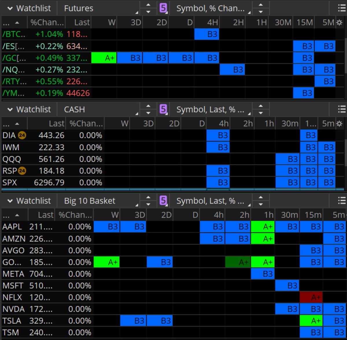 taylor_horton24's tweet image. Good morning everyone ☀️
Back to the desk today after a week on the road. Jumping on the mic @ 8:45am est for the pre-market stream to recap last week's trades + cover the current watchlist
Might as well give you a sneakpeek of some the upcoming indicator updates while we're @…