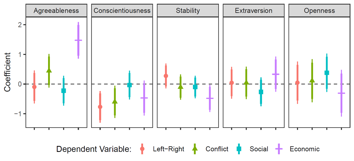 Your personality doesn't always predict your views...

Using data from Israel, <a href="/NaamaRivlin/">Naama Rivlin-Angert</a> and co-authors <a href="/alonyakter/">Alon Yakter</a> <a href="/LiorSheffer/">Lior Sheffer</a> show the relationship weakens when ethnonational conflict comes to the forefront.

Out now in POQ: doi.org/10.1093/poq/nf…