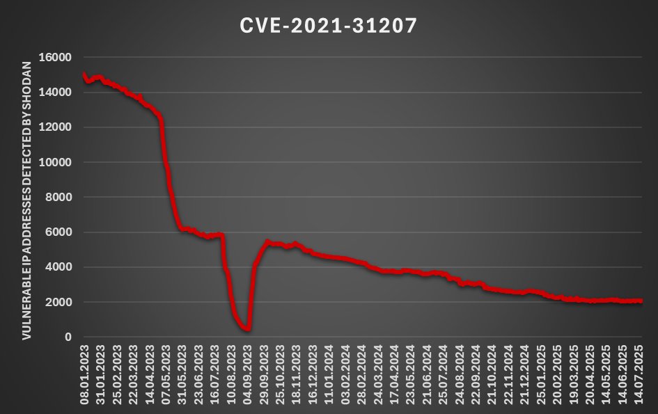 sans_isc's tweet image. How quickly do we patch? A quick look from the global viewpoint isc.sans.edu/diary/32126