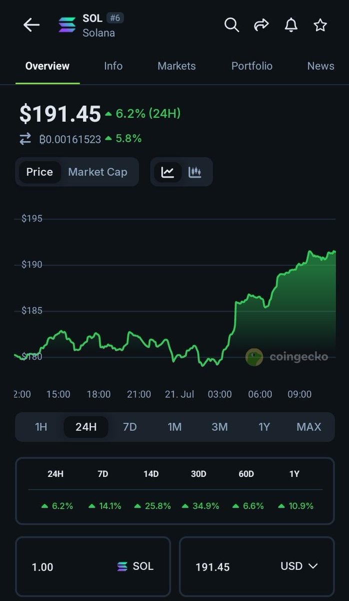 Manueldelvert's tweet image. Solana&apos;s going to 200🚀🚀