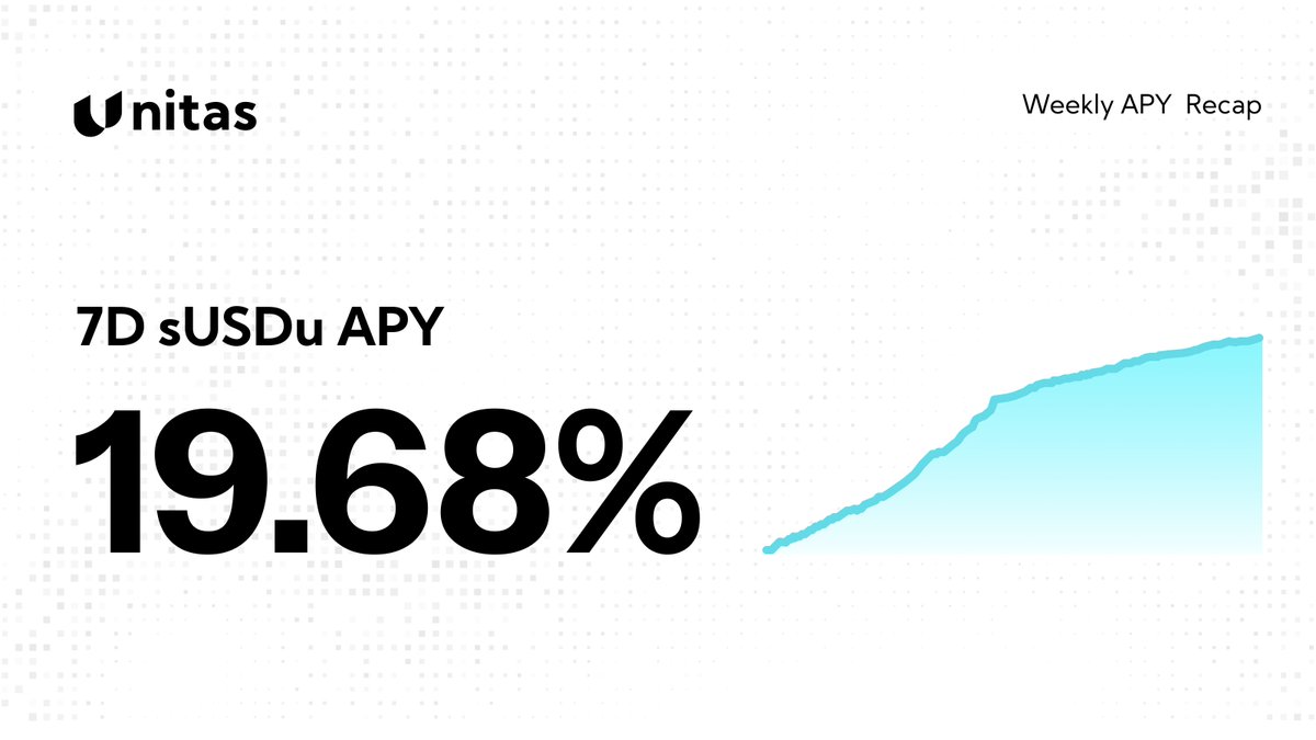 UnitasLabs's tweet image. 📈 Weekly APY Recap 📈
Unitas APY climbs to 19.68%.