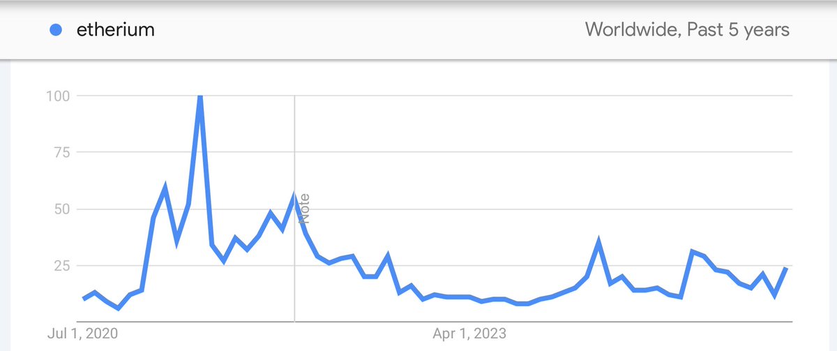 0xhantengri's tweet image. Ethereum’s retardio index is still far from its 2021 all-time high levels.
So much higher.