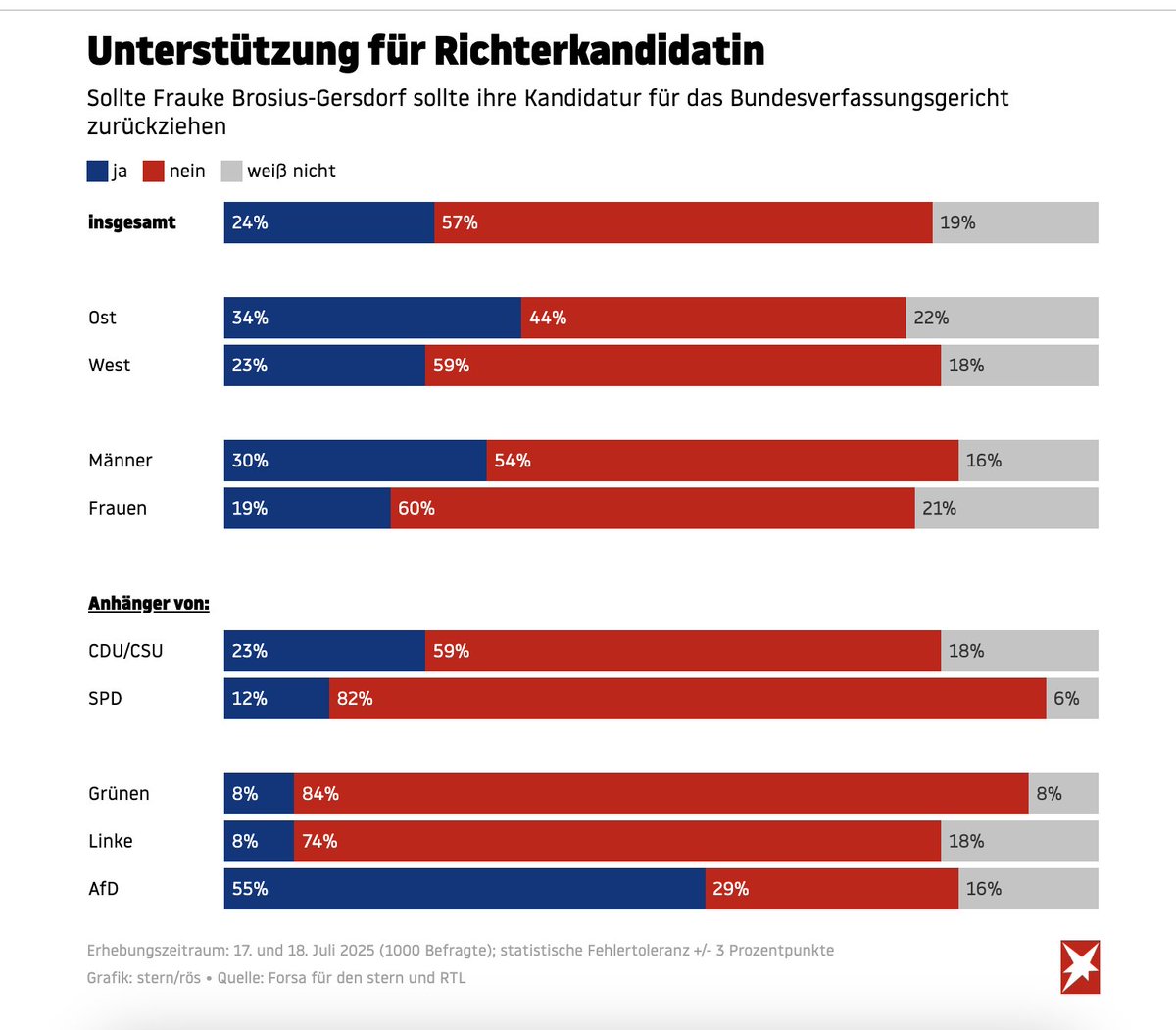 JuliusBetschka's tweet image. Mehrheit gegen Rückzug von #BrosiusGersdorf: 57 Prozent sind dagegen, dass sie sich zurückzieht. Auch bei Anhängern der Union sind es 59 Prozent, 82 Prozent bei der SPD. Eine Mehrheit für ihren Rückzug gibt es nur bei Anhängern der AfD. Quelle: Forsa für @sternde