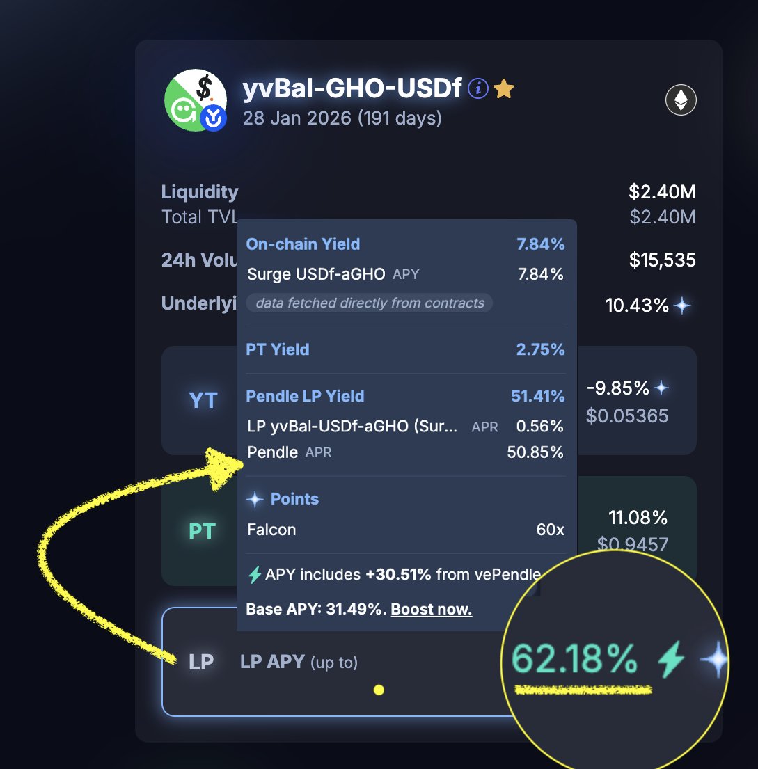 这62% max年化的稳定币 <a href="/pendle_fi/">Pendle</a> LP、兼能挖 <a href="/FalconStable/">Falcon Finance</a> 积分 (池子积分倍数60x)，竟只有$2.4M 在里面挖?🤯

大概是很多人不知道 「yvBal-GHO-USDf」是什么，又不知道如何获得代币加池子吧?…

本来我可以继续自己爽挖… 
但谁叫我是Pendle社区大使，负责教大家赚钱… 不情愿的贴上教程… 🧵