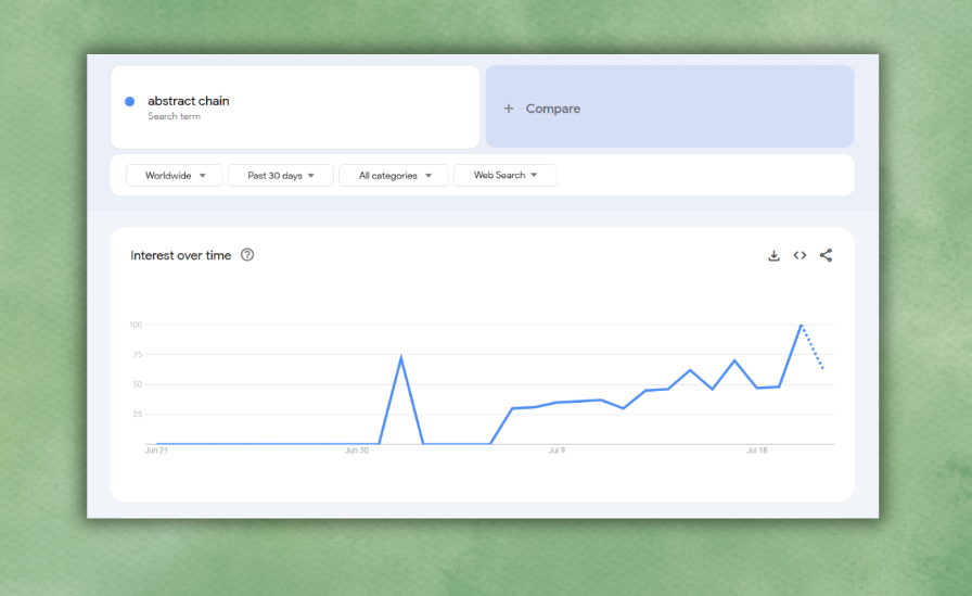 nathnnfts's tweet image. Abstract interest has grown over the past 30 days
Higher search volume = higher mindshare = higher ecosystem participation
Don't be sidelined for Abstract August
@AbstractChain looks good here ✳️