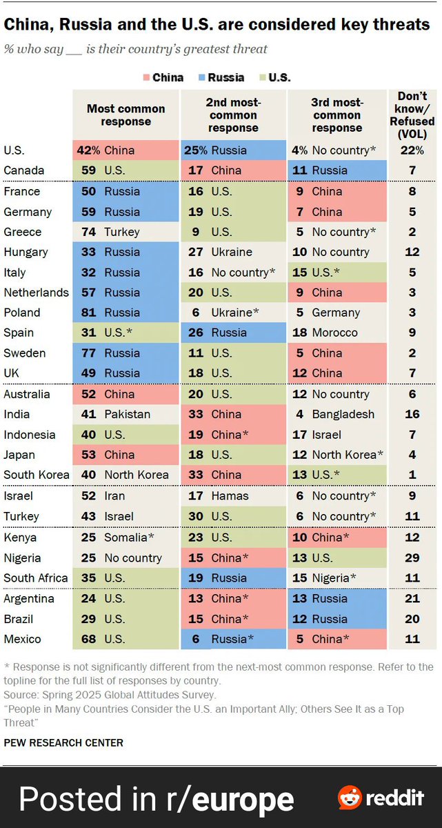 usurpthachef's tweet image. People in France, Germany, Greece, Spain, Netherlands, Sweden and the UK view the United States as a bigger threat than China.
But I thought under Trump we were going to be respected again?