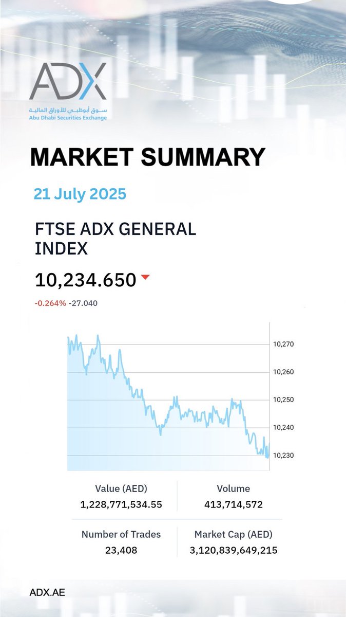 سوق أبوظبي للأوراق المالية (@adx_ae) on Twitter photo Daily Market Summary 21 July 2025 Daily Market Summary 21 July 2025