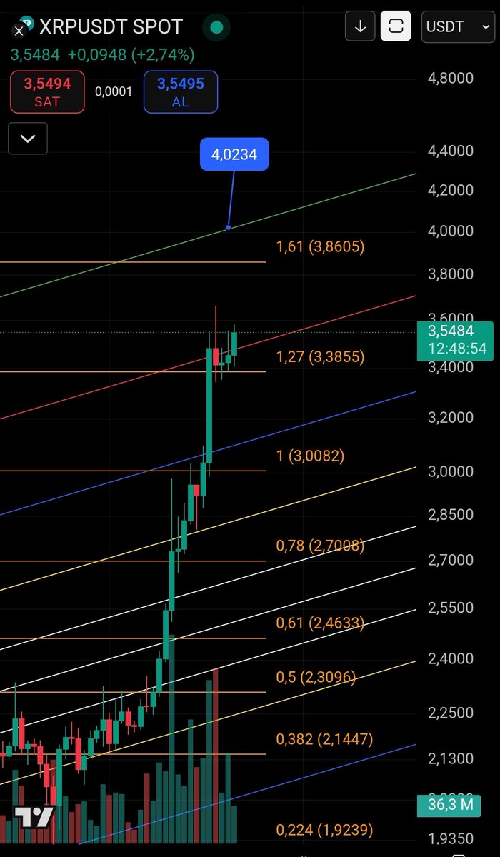 #xrp 4 dolar civarı hedef ile devam
