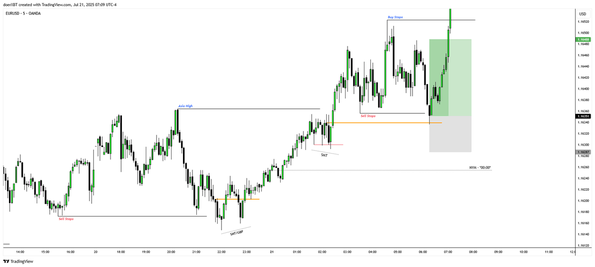 doerXBT's tweet image. #EU 

🔒2RR

No need to trade monday, leave it to me, I love mondays