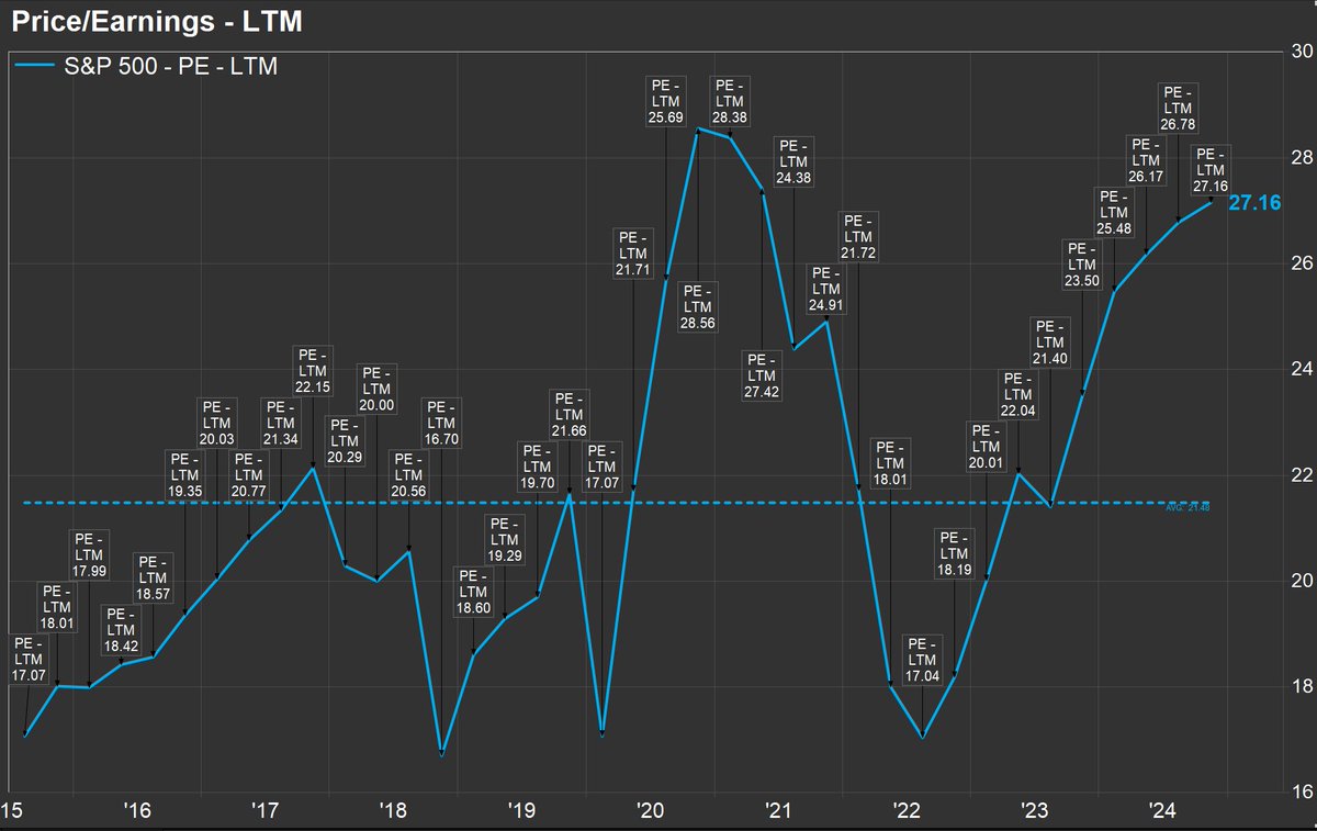 S&amp;P 500 LTM P/E = 27.16

10 year average = 21.48

#SP500 $SPY $SPX #stocks