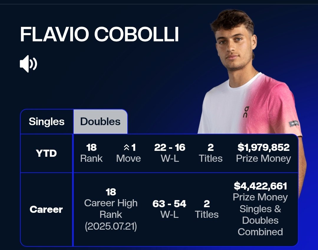 giovannipelazzo's tweet image. Flavio Cobolli 🇮🇹 e il suo nuovo best ranking da n. 18 ATP ✨️