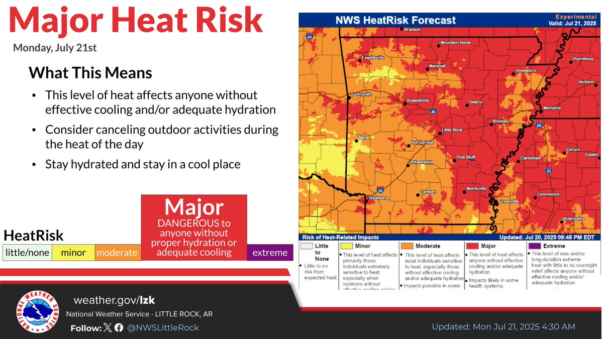 NWSLittleRock's tweet image. Good Morning Arkansas!
More of the same can be expected today (unfortunately...). Most of the state will be under a Heat Advisory or Extreme Heat Warning, so be sure to take your heat precautions, and know the signs of heat-illnesses!
#arwx