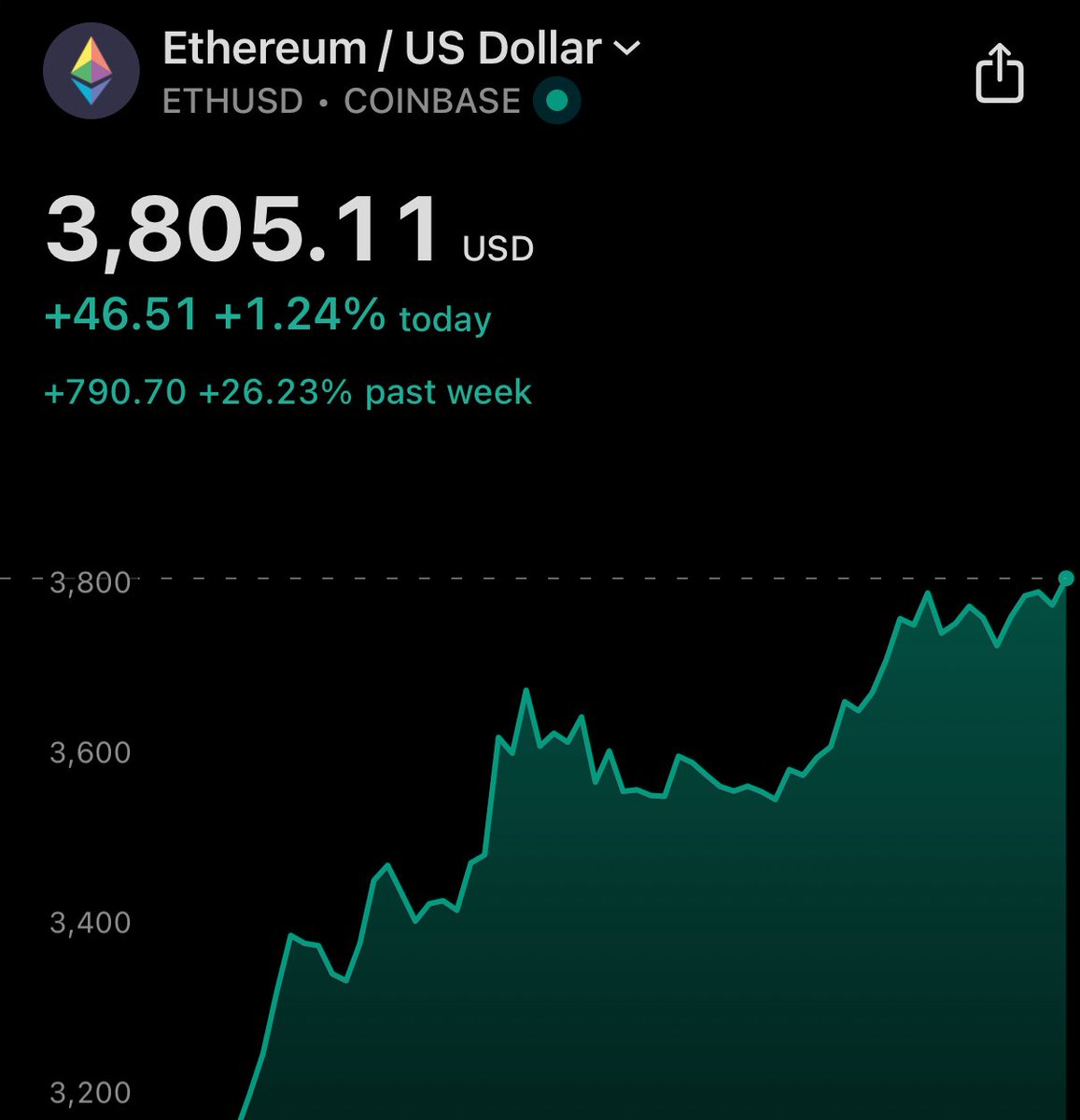 🚨 BREAKING: "Partecipa al Giveaway: 2.000$ se Ethereum tocca i 4.000$ in 5 ore!"