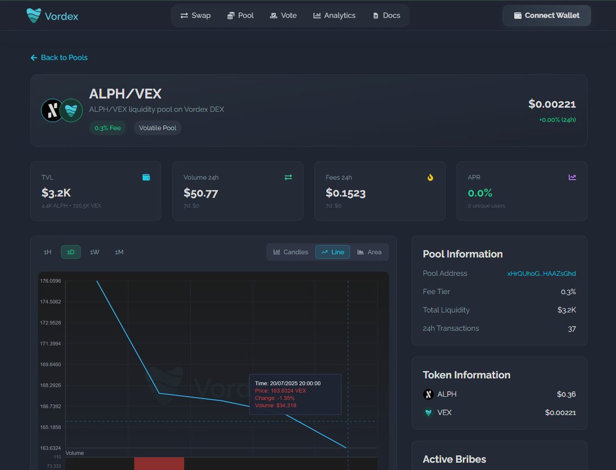 Vordex (@vordexalph) on Twitter photo 🔮Announcing the Vordex Price Oracle
Built for minute-to-minute accuracy, our internal price oracle is updated with every trade so that it can give accurate prices, fair liquidations, and does not depend on any external feeds
📡Push-live updates
🔐Security-first design 🔮Announcing the Vordex Price Oracle
Built for minute-to-minute accuracy, our internal price oracle is updated with every trade so that it can give accurate prices, fair liquidations, and does not depend on any external feeds
📡Push-live updates
🔐Security-first design