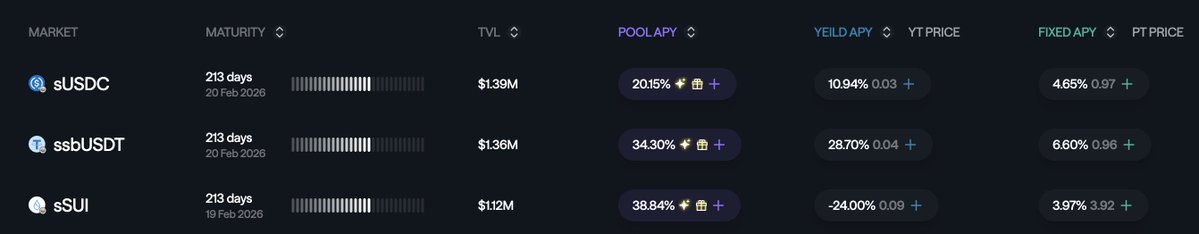 Nemo Protocol (@nemoprotocol) on Twitter photo ๐ขThe next 2 weeks of Sui incentives have been added to the sSUI, sUSDC, and ssbUSDT pools on Nemo!
Current APYs:
๐น sSUI โ 38.84%
๐ธ sUSDC โ 20.22%
๐น ssbUSDT โ 34.38%
What a pleasant surprise for stablecoin yields!
Big thanks to <a href="/SuiNetwork/">Sui</a> for the continued support.
Letโs ๐ขThe next 2 weeks of Sui incentives have been added to the sSUI, sUSDC, and ssbUSDT pools on Nemo!
Current APYs:
๐น sSUI โ 38.84%
๐ธ sUSDC โ 20.22%
๐น ssbUSDT โ 34.38%
What a pleasant surprise for stablecoin yields!
Big thanks to <a href="/SuiNetwork/">Sui</a> for the continued support.
Letโs