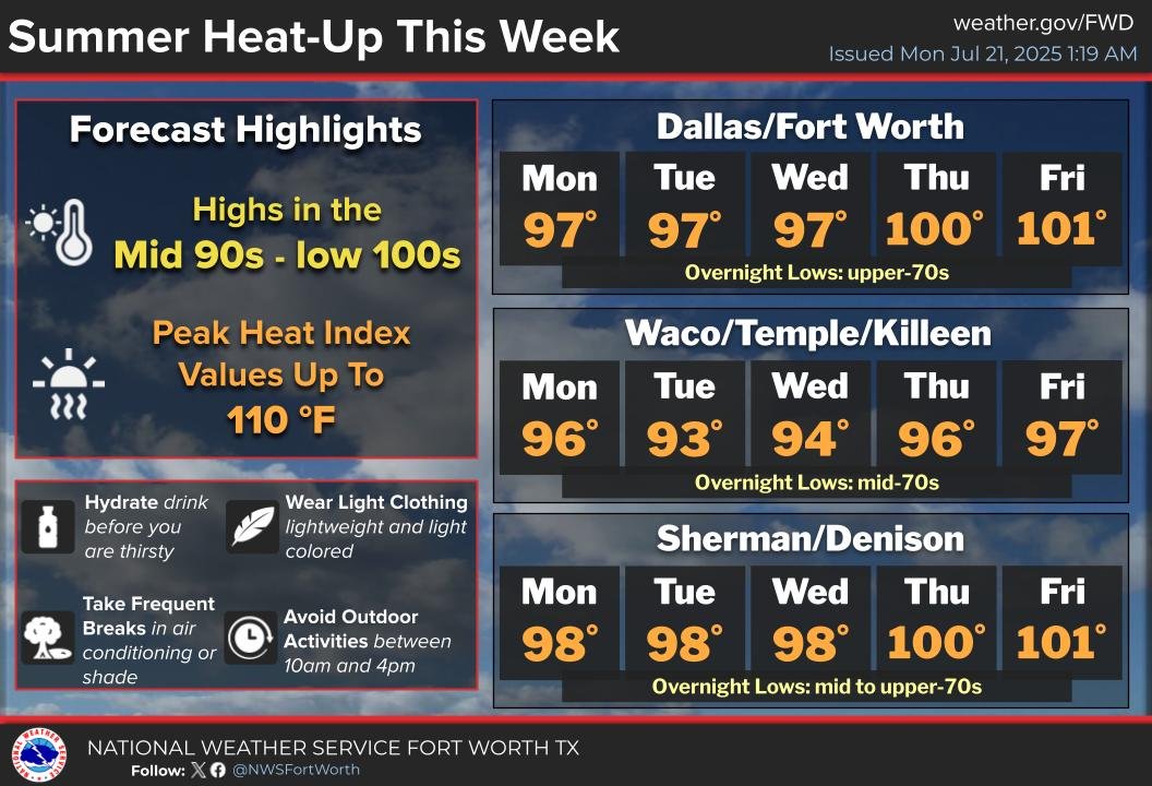 NWSFortWorth's tweet image. 🔥Summer heat is building in!🔥Though it's over 3 weeks later than average, looks like triple digit heat may finally make its way into North Texas. If you plan on being outdoors, stay hydrated, stay cool, and stay safe!