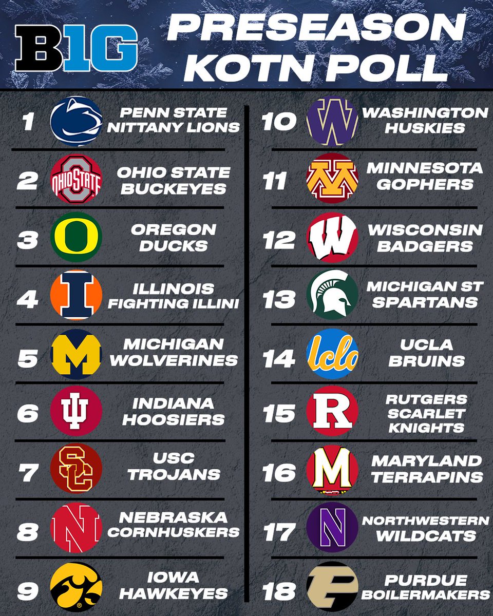 KOTNCFB's tweet image. 🏈 KOTN Big Ten Preseason Poll results
🏈 54 voters who cover the Big Ten and national CFB
🏈 1-18 predicted order of finish, led by Penn State
🏈 1st-place votes: Penn State 35, Ohio State 18, Oregon 1
@B1Gfootball @BigTenNetwork
youtube.com/@KOTNcfb