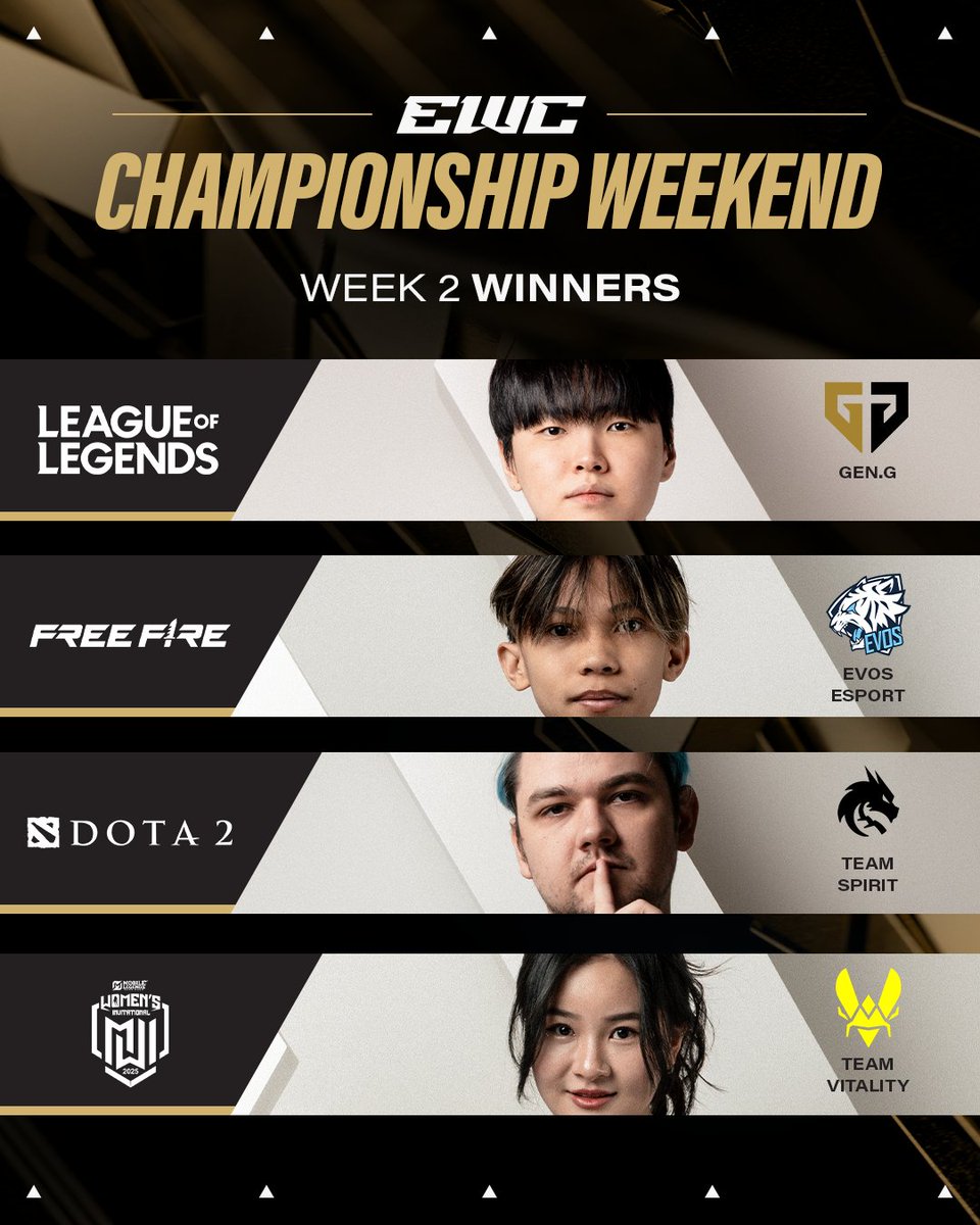 EWC_EN's tweet image. New names rose above during our second Championship Weekend, etching themselves into EWC legacy
๐ @GenG
๐ @evosesports_
๐ @Team__Spirit
๐ @TeamVitality