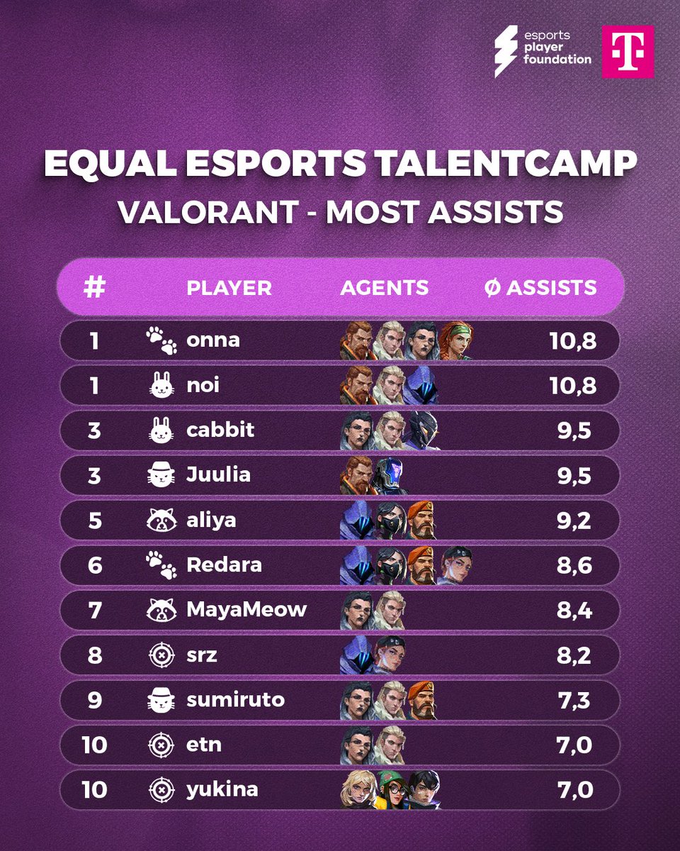 esports player foundation (@esportsplayerf1) on Twitter photo Teamplay, support and communication were important at the #EQUALESPORTS VALORANT talentcamp! 🗣️
So we also wanna honor the players with the most assists 🔥
🥇 <a href="/onnamiso/">onna ૮ • ﻌ - ა</a> & <a href="/gramnoi/">noi co</a>
🥉 <a href="/cabbitvlr/">cabbit</a> & <a href="/Juuliabtw/">RZN Juulia</a> Teamplay, support and communication were important at the #EQUALESPORTS VALORANT talentcamp! 🗣️
So we also wanna honor the players with the most assists 🔥
🥇 <a href="/onnamiso/">onna ૮ • ﻌ - ა</a> & <a href="/gramnoi/">noi co</a>
🥉 <a href="/cabbitvlr/">cabbit</a> & <a href="/Juuliabtw/">RZN Juulia</a>