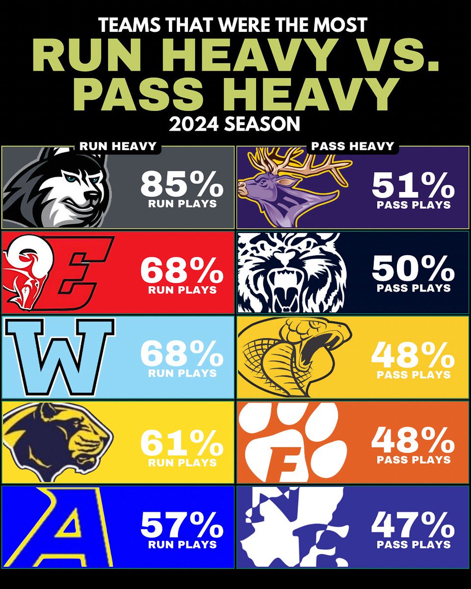 UCBAC_stats's tweet image. Will these teams stick to their identity or switch it up in 2025? #UCBAC