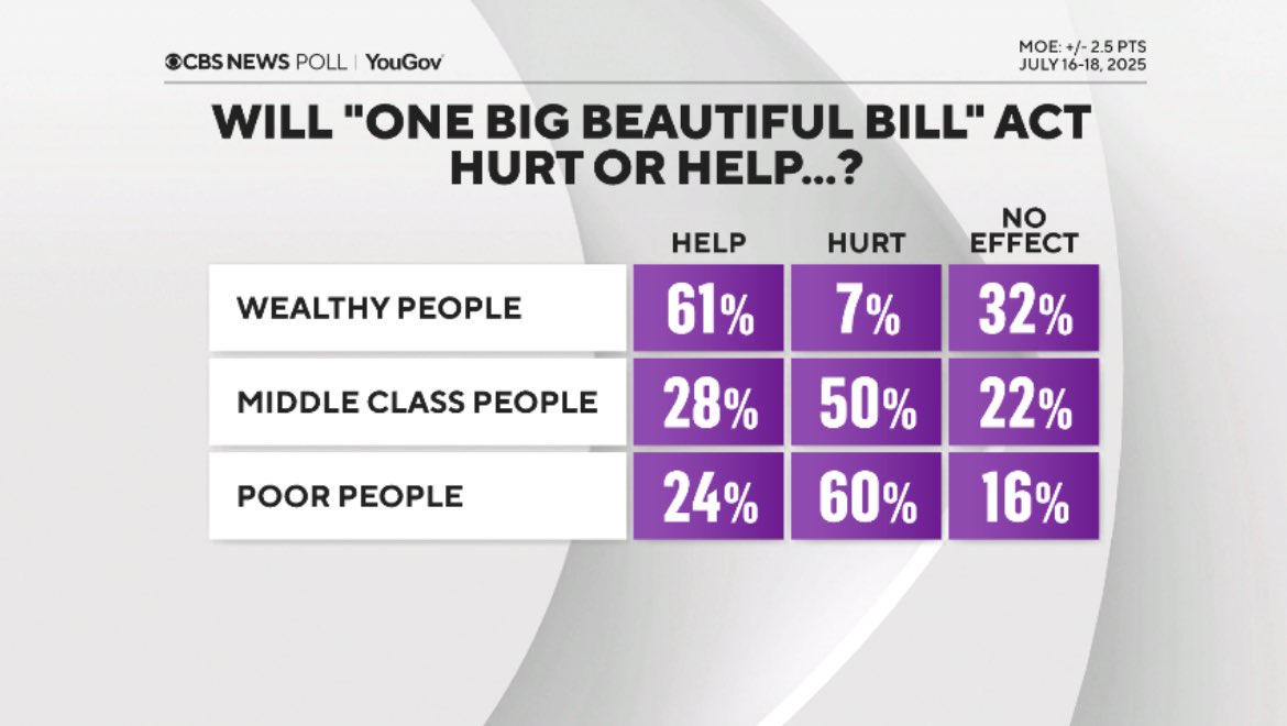 KunalAtit's tweet image. These slides tell you why Brian Fitzpatrick, Ryan Mackenzie, Rob Bresnahan, Scott Perry, Tom Kean, Rob Wittman and Jen Kiggans are going to lose their seats next November.
Americans are hurting and they’re not helping.