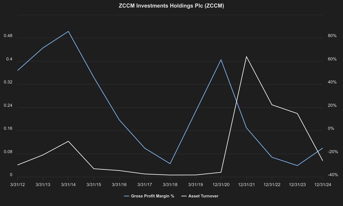 SentimentalCook's tweet image. If you own ZCCM-IH shares, you&apos;ve got a dividend coming your way. ZCCM-IH posted a record profit of K39.85 billion in 2024, a huge reversal from a loss of 4.08 billion in 2023. The Earnings Per Share (EPS) is up 1,077%. What is behind this massive jump in profit.

Let&apos;s unpack…