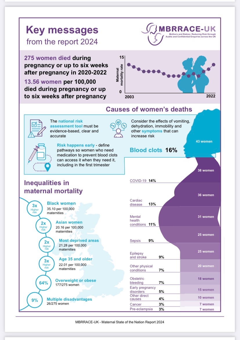 cheamfields's tweet image. Much deserved praise to @fivexmore - on Black Women & Maternal Outcomes- hoping that Part2 will push back on women being responsible for complaining about their care. And address the ongoing impact of #Covid19 inflammatory condition on mortality