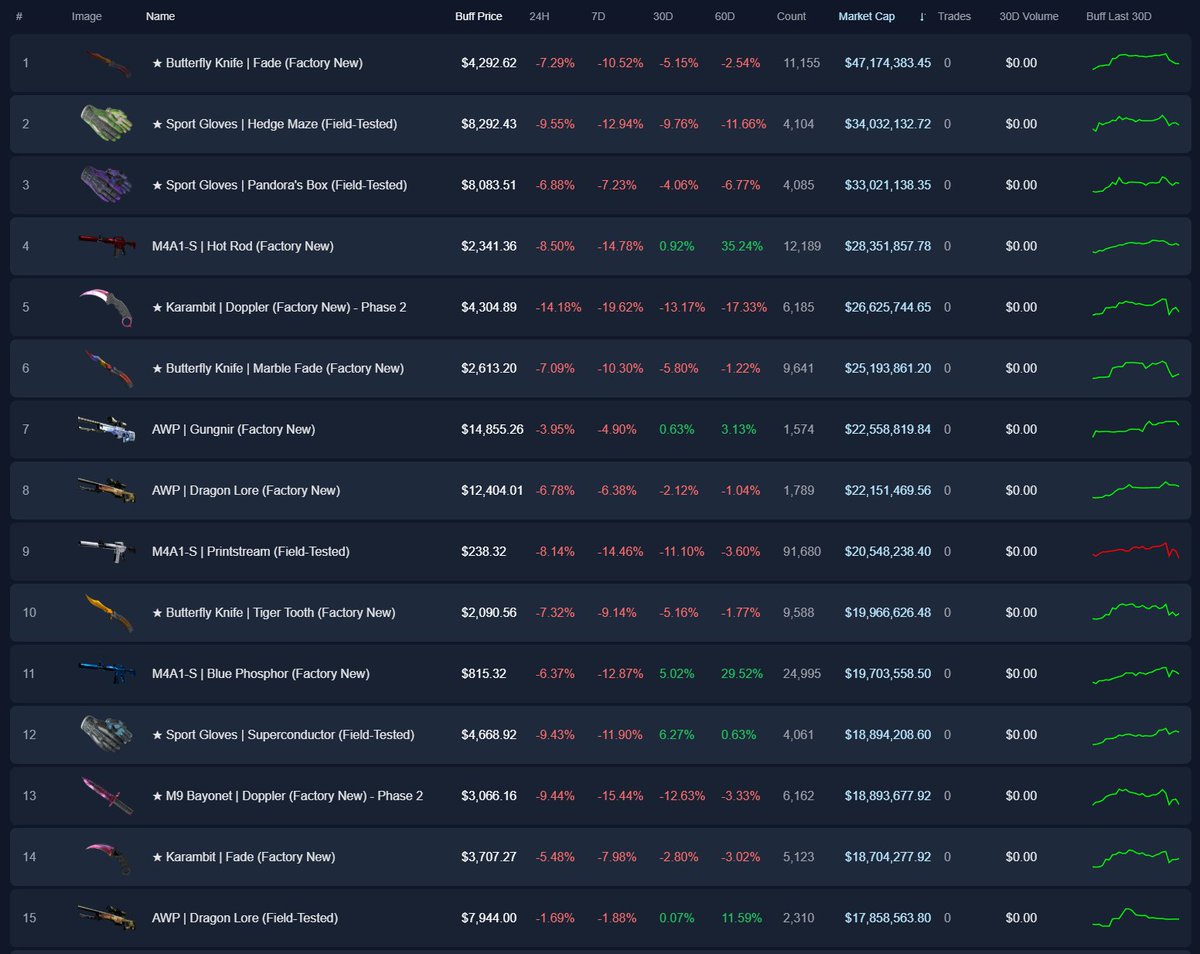 CorbZcs's tweet image. Decided to touch grass for a long weekend, market decided to take a dump in the mean time💀
It's to be expected since sellers can't spend any of their balance until the reversal period expires so listings aren't being bought up as quickly
There is also the factor of people…