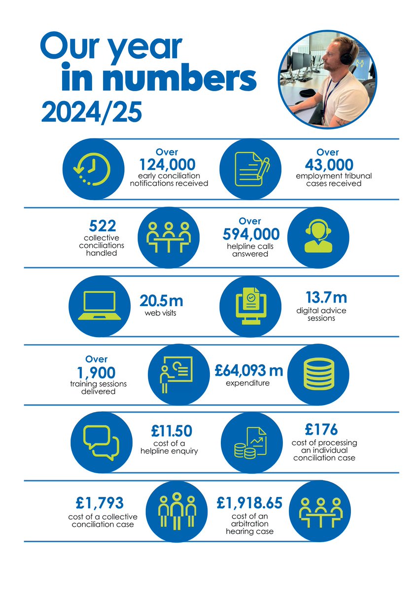 Acas saw strong results last year and a rise in individual disputes across Britain 📊 

More employers are turning to us ahead of major changes to employment rights.

Read more: acas.org.uk/acas-in-demand…
#EmploymentRights #Acas