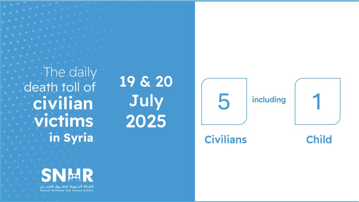 snhr's tweet image. Daily Report on Civilian Casualties in #Syria on Jul 19-20, 2025
Details: news.snhr.org/?p=152760
#SNHR documented preliminary figures on the victims of the ongoing tragic events in #Suwayda since Sunday, Jul 13 in a statement issued today.
Full statement: snhr.org/?p=77013