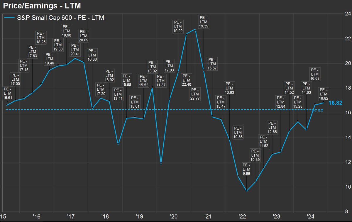 S&amp;P Small Cap 600 LTM P/E = 16.82

10 year average = 16.27

#smallcaps $IWM $IJR