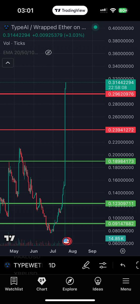 <a href="/CryptoCaesarTA/">Crypto Caesar</a> Might want to check on your old friend  $TYPE AI, <a href="/TypeAI2/">Type AI</a> brother. Looking pretty great here tbh. Have their mobile app and SDK launches set soon. Can't think of a better #AI buy here. 

CA-0x443459d45c30a03f90037d011cbe22e2183d3b12