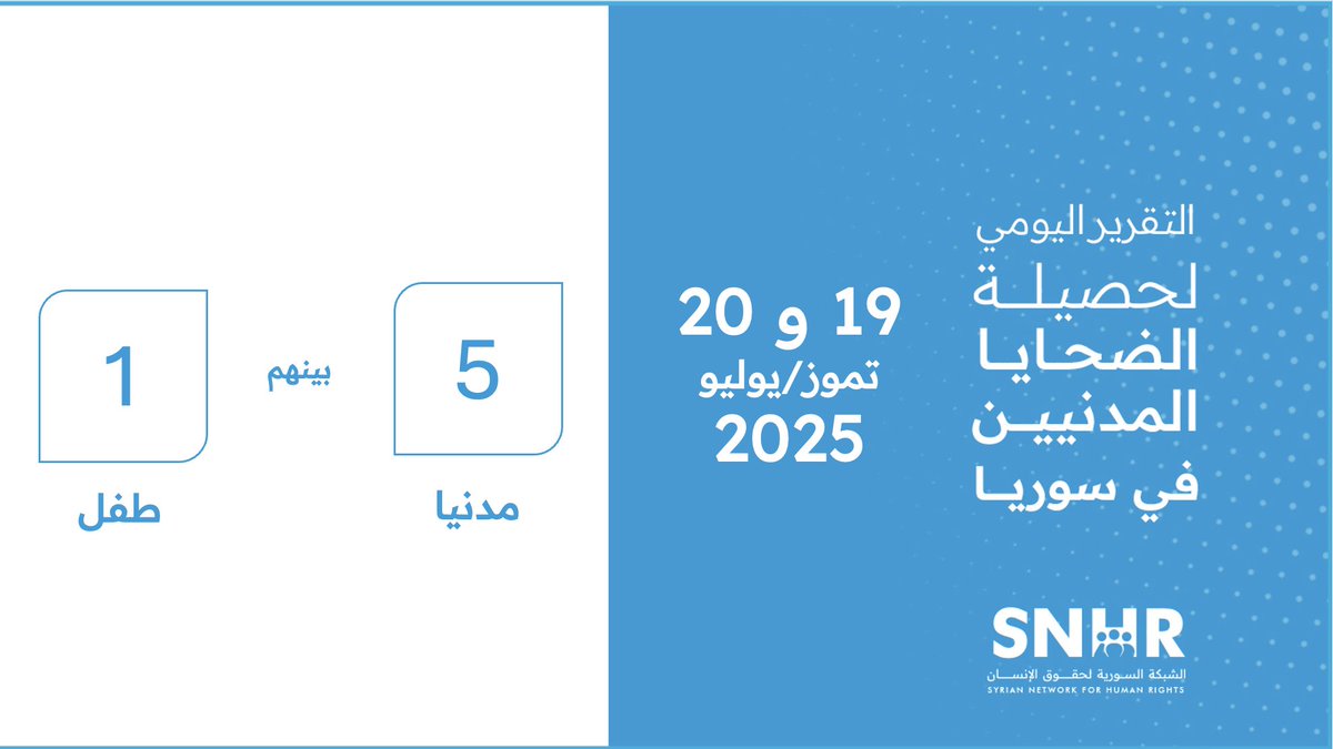 SN4HR's tweet image. التقرير اليومي لحصيلة الضحايا المدنيين في سوريا في 19-20 تموز 2025
التفاصيل: news.snhr.org/ar/?p=152752
تشير #الشبكة_السورية أنها وثقت في بيان أصدرته اليوم حصيلة أولية عن ضحايا الأحداث المؤسفة الجارية في محافظة #السويداء، منذ يوم الأحد 13 تموز
البيان: snhr.org/arabic/?p=24218