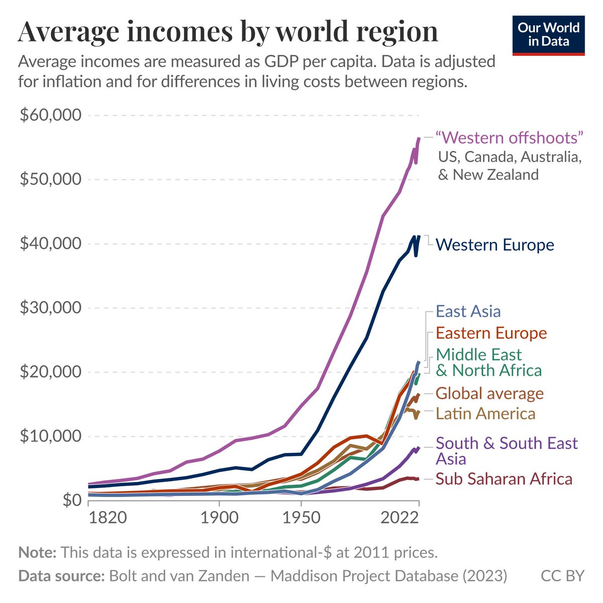 Global inequality is the result of two centuries of uneven economic growth—

For most of history, almost everyone everywhere was very poor. Hunger was common, half of the children died, and, as the chart shows, average incomes were low across all regions.

The chart also shows
