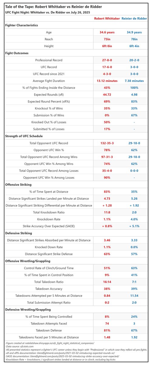 NateLatshaw's tweet image. My passion project, the #UFC Fight Night Statistical Companion, is now updated for:
#UFCAbuDhabi Whittaker vs De Ridder
The goal of my (100% free) website is to make @ufc fight data more accessible to the entire #MMATwitter community.
Enjoy! Link 👇
natelatshaw.shinyapps.io/ufc_fight_nigh…