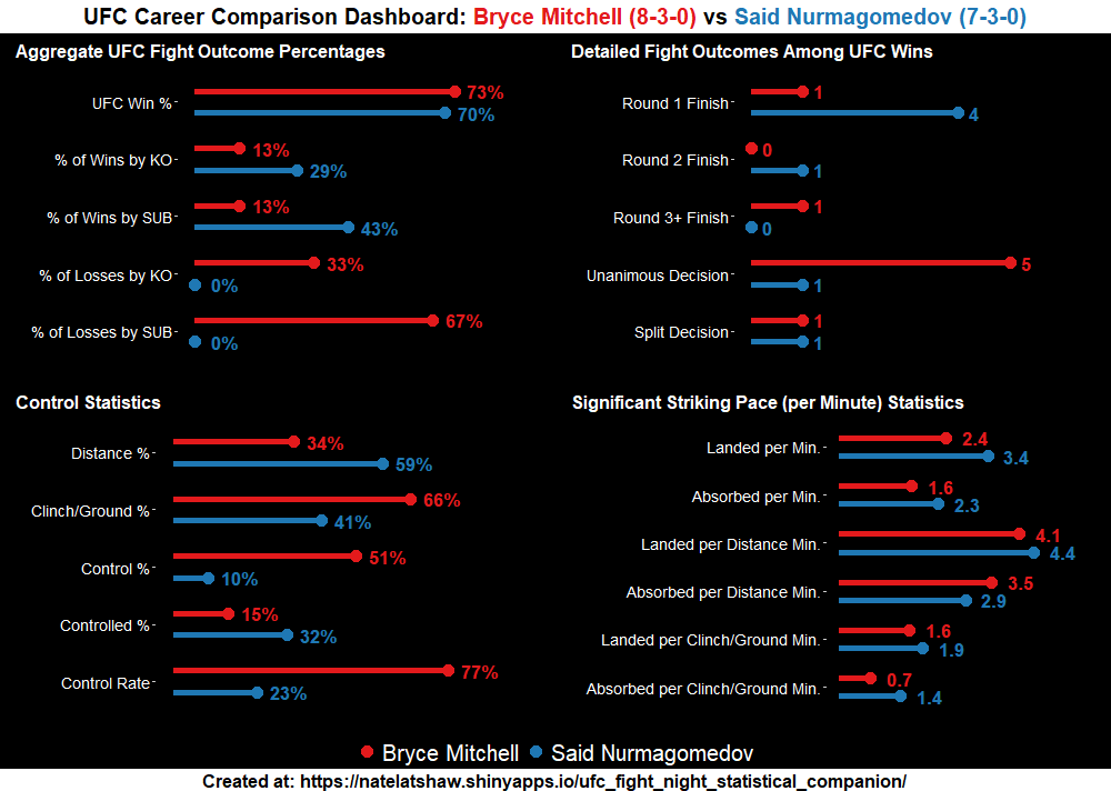 NateLatshaw's tweet image. My passion project, the #UFC Fight Night Statistical Companion, is now updated for:
#UFCAbuDhabi Whittaker vs De Ridder
The goal of my (100% free) website is to make @ufc fight data more accessible to the entire #MMATwitter community.
Enjoy! Link 👇
natelatshaw.shinyapps.io/ufc_fight_nigh…