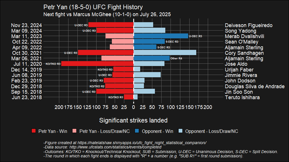 NateLatshaw's tweet image. My passion project, the #UFC Fight Night Statistical Companion, is now updated for:
#UFCAbuDhabi Whittaker vs De Ridder
The goal of my (100% free) website is to make @ufc fight data more accessible to the entire #MMATwitter community.
Enjoy! Link 👇
natelatshaw.shinyapps.io/ufc_fight_nigh…