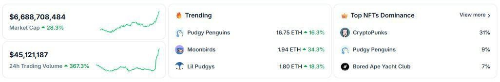 JunaidDar85's tweet image. 🚨 NFT MARKET JUST WOKE UP!
The numbers don’t lie:
🔹 Market cap exploded 28% from $5.1B to $6.6B in a single day
🔹 $1B added in 24hrs biggest jump in ages
🔹 Weekly volume at a 6-month high, led by 🔥 Ethereum projects
🔹 Floors are climbing, sentiment is flipping bullish…