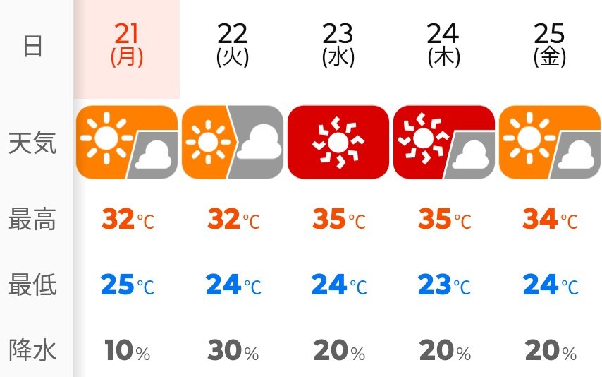 札幌7月猛暑日（4年ぶり）もキツいんだけど、ほぼ熱帯夜が続きそうなのも体力的にしんどそう😰
去年7月熱帯夜は1日だけだし、夜涼しいから一息つけてたのに💦
#札幌市 #猛暑日