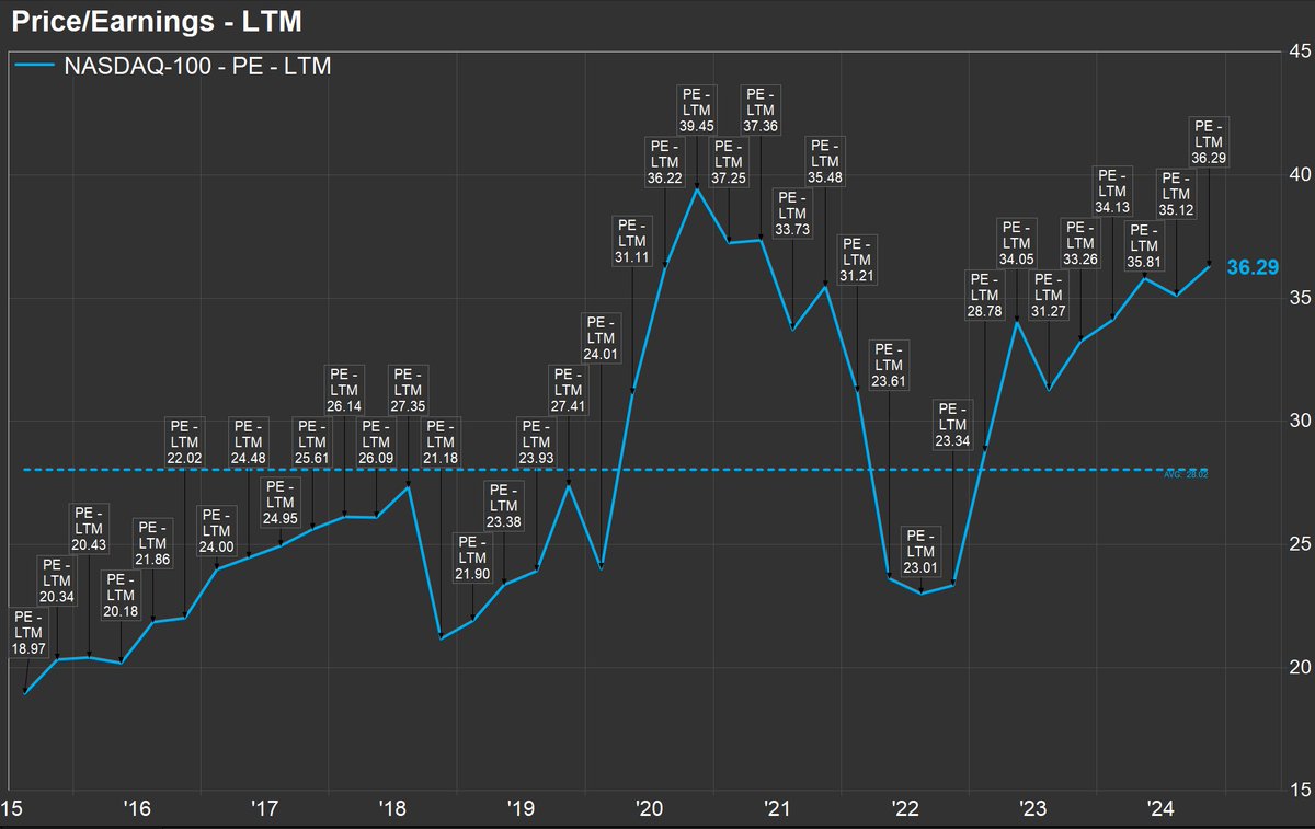 NASDAQ 100 LTM P/E = 36.29

10 year average = 28.02

$NDX $QQQ #NASDAQ