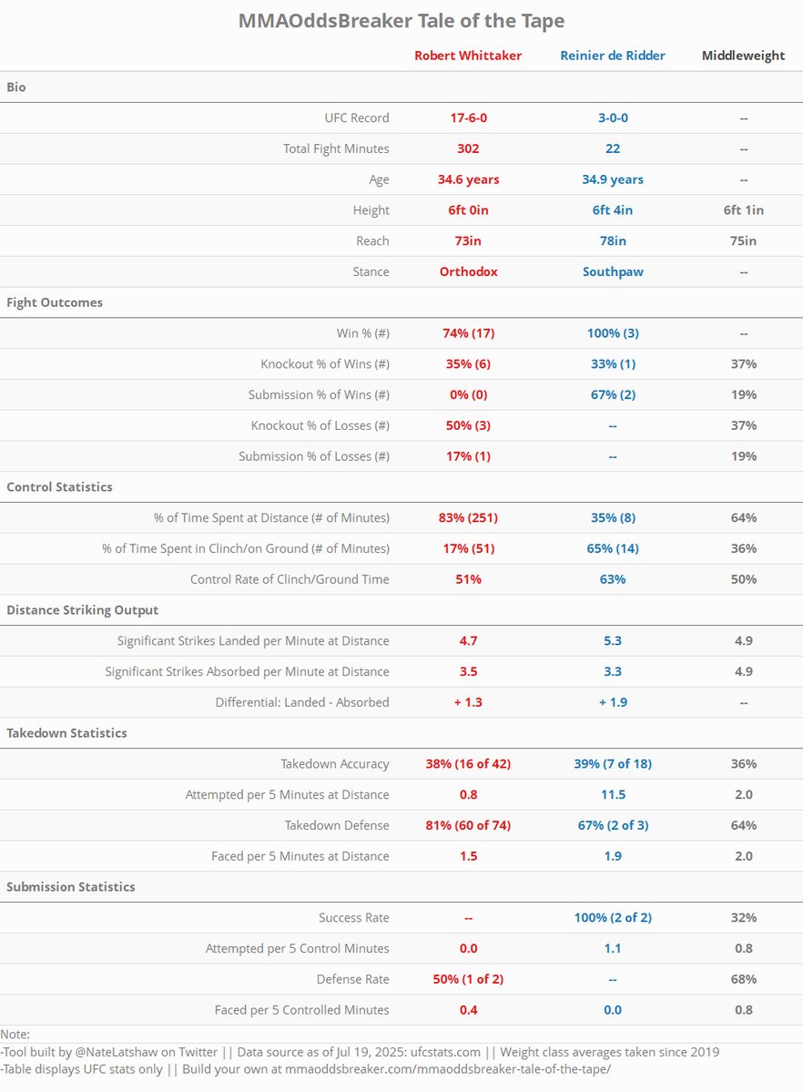 NateLatshaw's tweet image. The @MMAOddsBreaker Tale of the Tape is now updated for:
#UFCAbuDhabi Whittaker vs De Ridder
Via my partnership w/ MMAOB, you can generate:
1⃣ Matchup stats for any bout on the card
2⃣ Comparative stats for any two #UFC fighters
Link 👇
mmaoddsbreaker.com/mmaoddsbreaker…