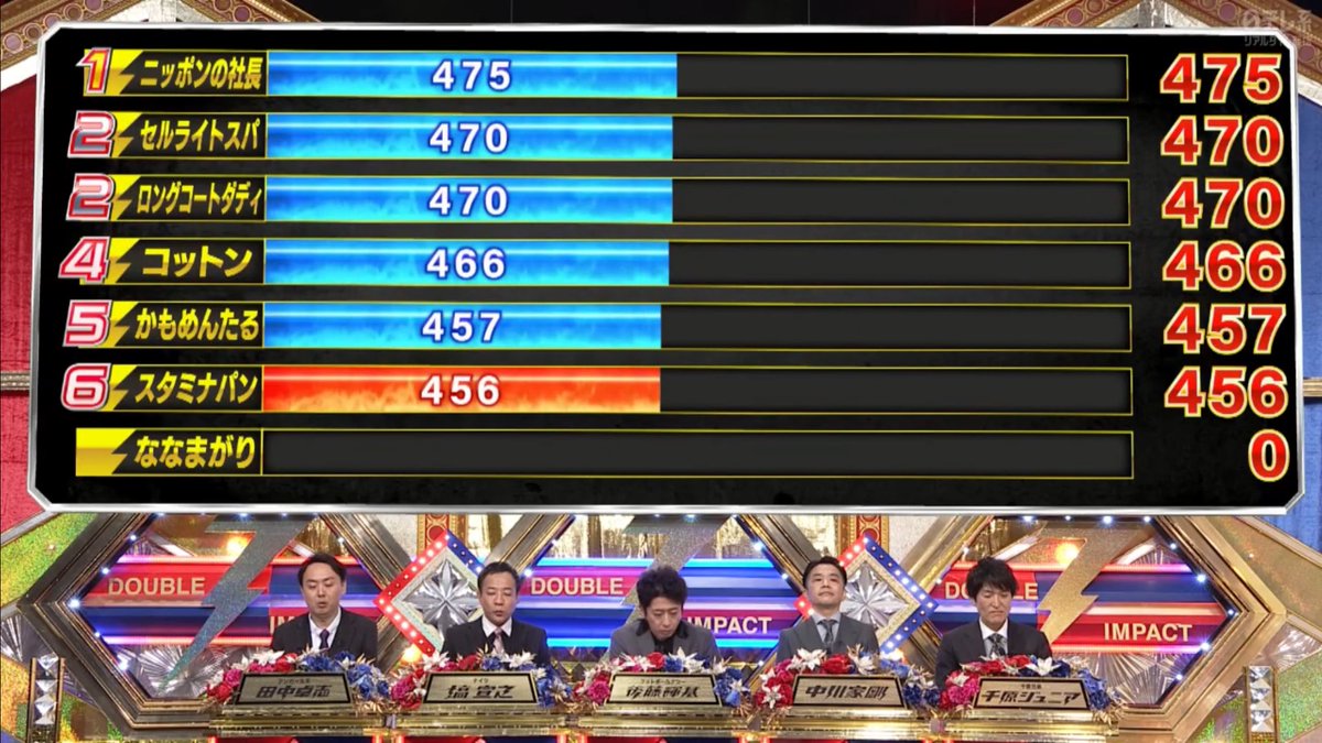 stog__'s tweet image. 関西コント保安協会、1,2,3位独占中！
#ダブルインパクト