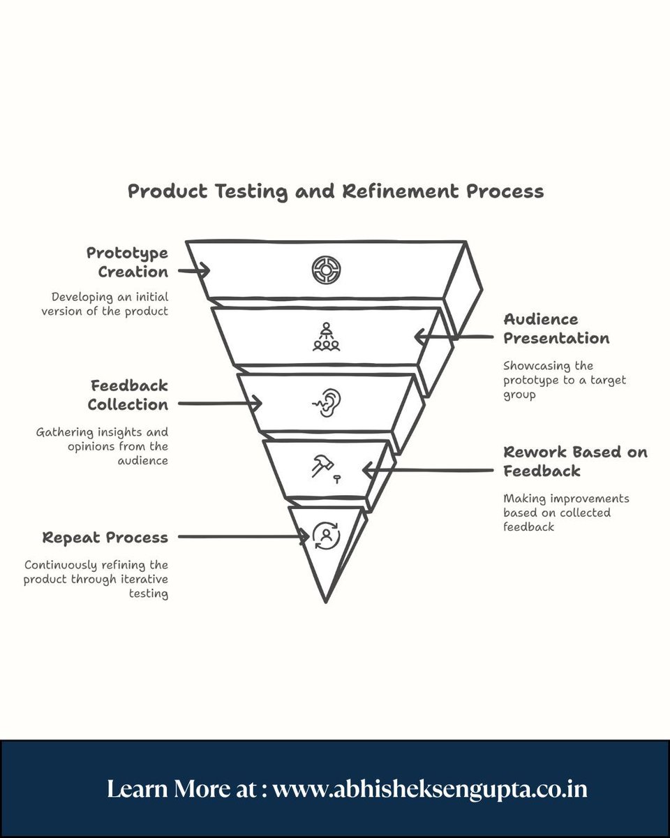 abhisheksengupt's tweet image. Product Testing &amp;amp; Refinement For Startups: Your 6-Step Gameplan! 🚀
Launching a startup product isn’t just about building — it’s about testing, learning, and improving constantly. 
Here’s a proven 6-step method 

#StartupTips #ProductTesting #MVP #Startup #abhisheksengupta