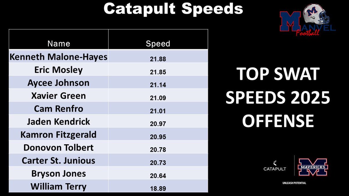 HokaHeyAP's tweet image. Our top Speeds from Summer. Let’s get ready for Fall Camp. @HokaHeyFootball @HokaHeyBooster