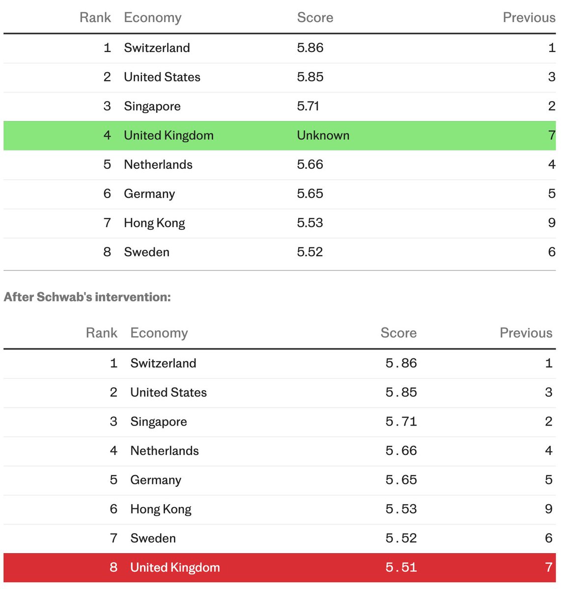 alexharmstrong's tweet image. Klaus Schwab of the World Economic Forum, has allegedly rigged a productivity report dating back to 2017/2018.
Schwab, wrote to staff that the UK “must not see any improvement”, as otherwise it would be “exploited by the Brexit camp”.
The list below shows the UK's place before…