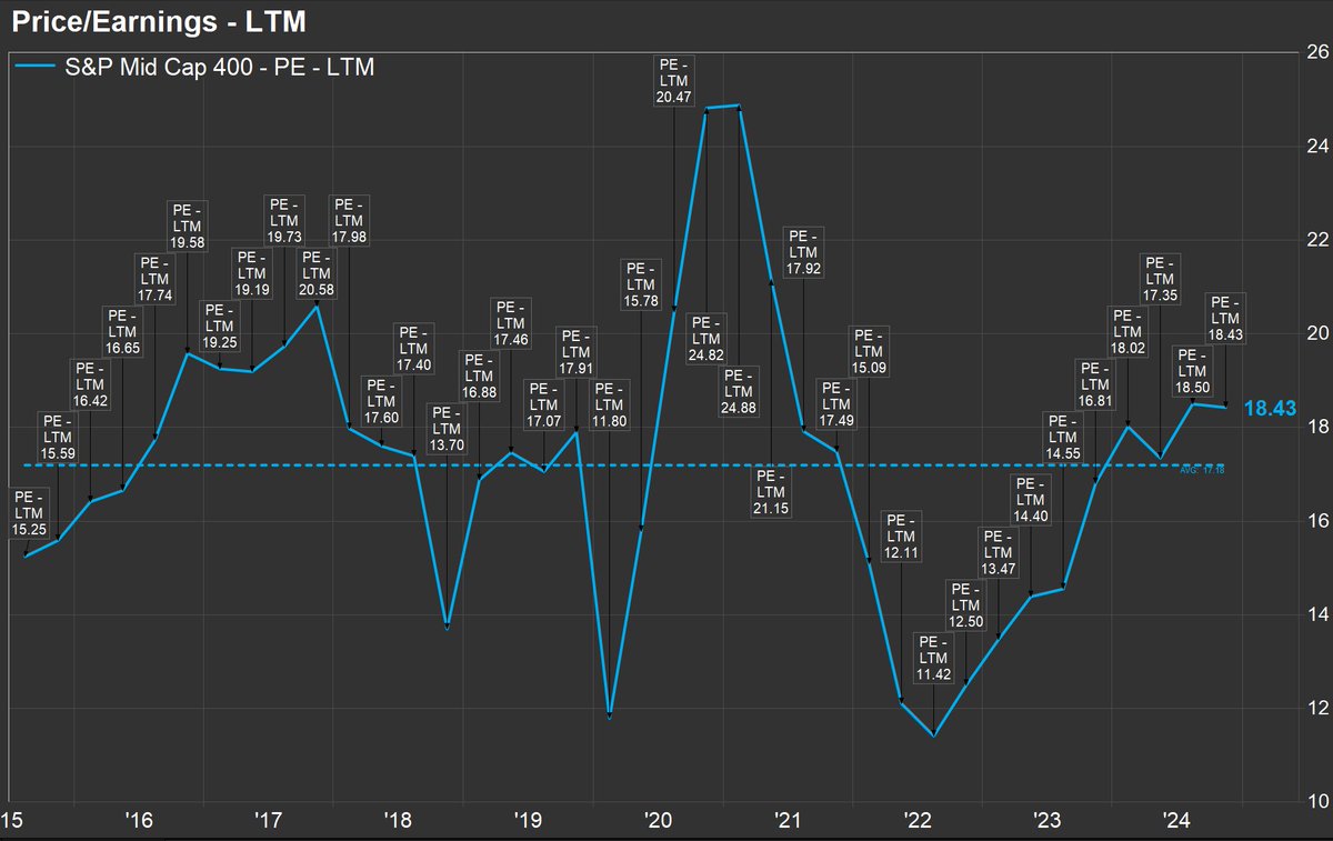 S&amp;P Mid Cap 400 LTM P/E = 18.43

10 year average = 17.18

$MDY #midcaps