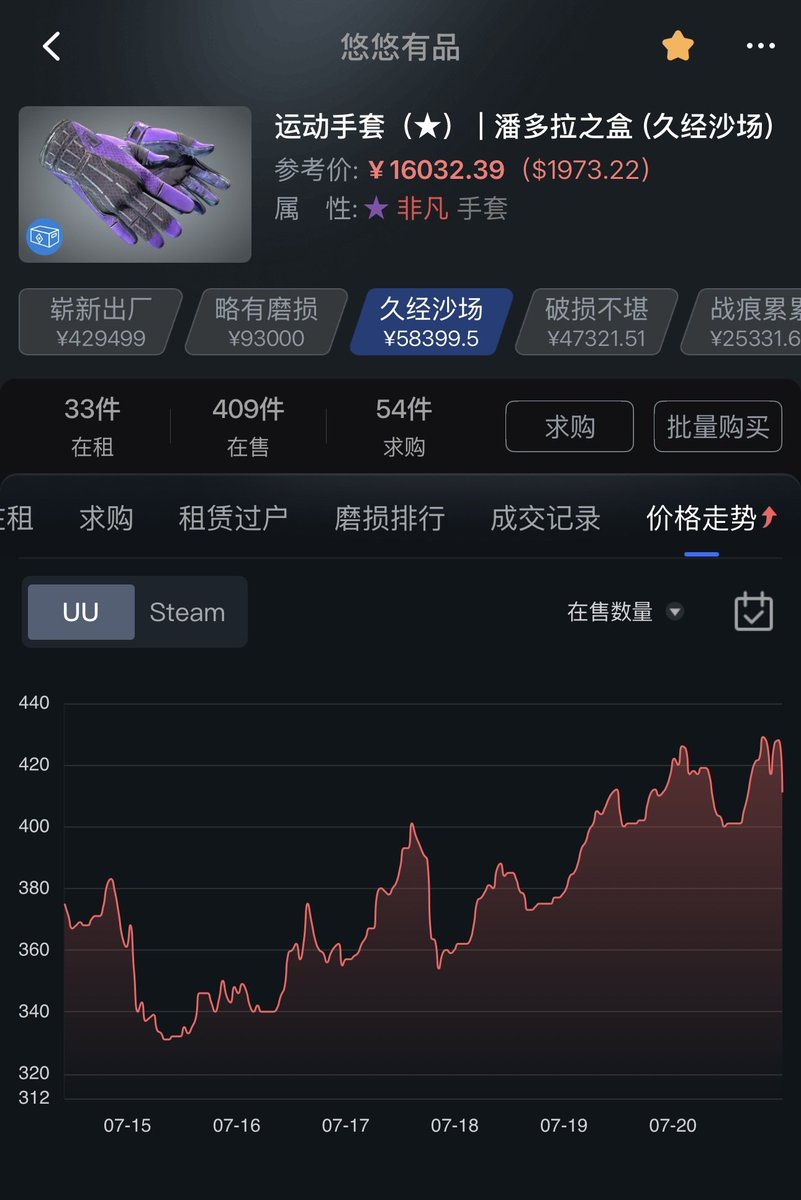 CorbZcs's tweet image. Decided to touch grass for a long weekend, market decided to take a dump in the mean time💀
It's to be expected since sellers can't spend any of their balance until the reversal period expires so listings aren't being bought up as quickly
There is also the factor of people…