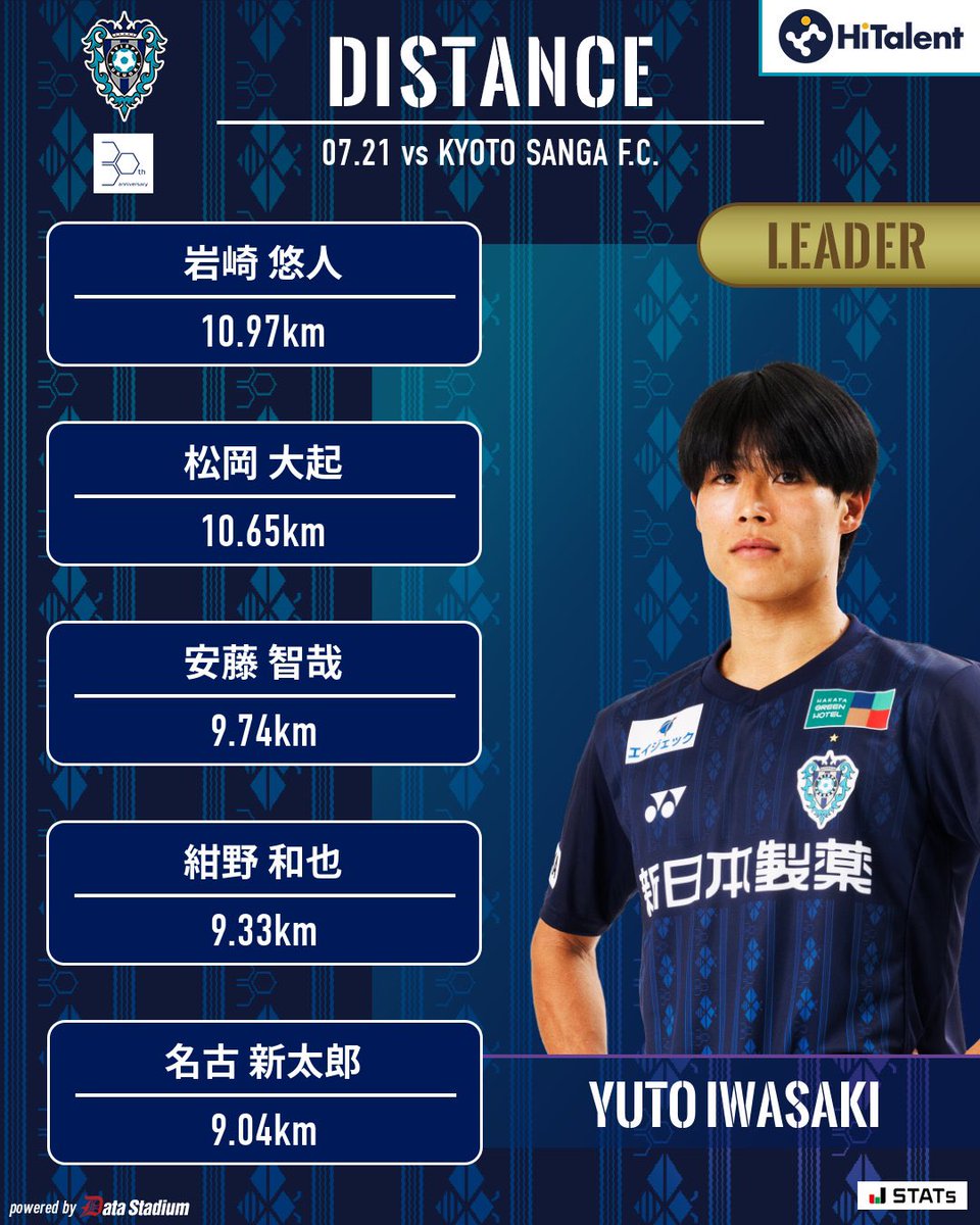 AvispaF's tweet image. 👑本日の京都戦のトラッキングデータランキング🐝
トップの走行距離を記録したのは #岩崎悠人 選手‼️👏
#アビスパ福岡 #avispa